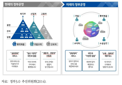 정부3.0 패러다임의 미래상