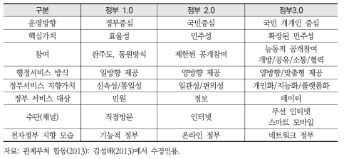 정부운영 패러다임의 변화 방향