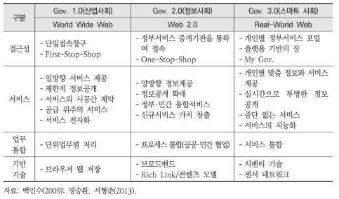 정부 서비스의 패러다임 변화