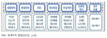 정부의 중장기 서비스 로드맵