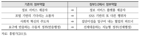 정부의 서비스에서 역할 변화