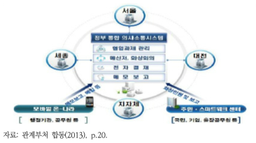 정부통합 의사소통 시스템(예시)