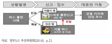 민간 연계 서비스 예시