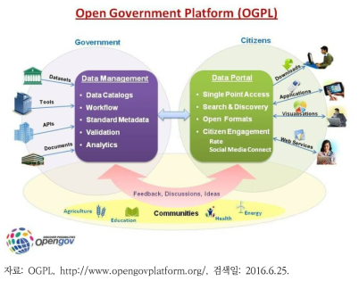 오픈 거버먼트 플랫폼(OGPL)