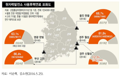 원자력발전소 사용후핵연료 포화도