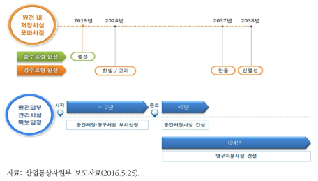 향후 고준위 방폐물 관리정책