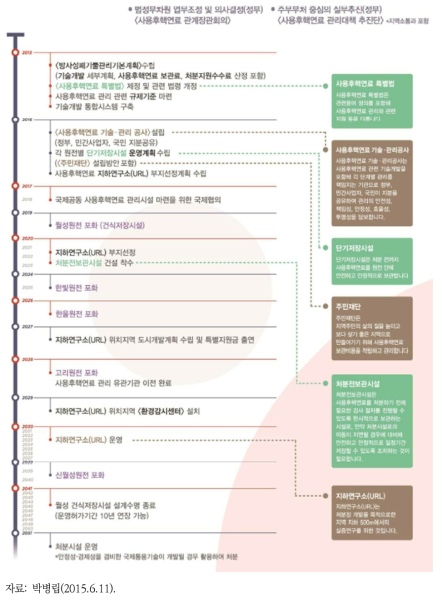 사용후핵연료 관리정책 수립 및 실행지도