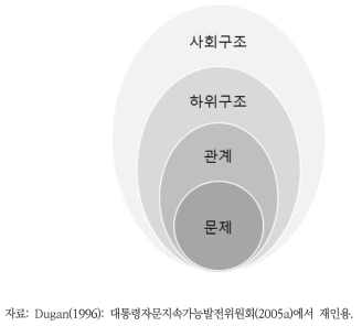 구조적 갈등 이론