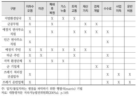 가상의 쓰레기 매립장 입지선정에 대한 쟁점별 이해관계자의 주요 관심