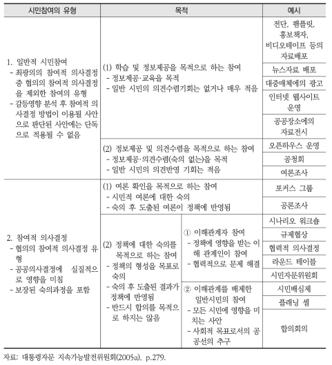 목적 및 구성원에 따른 시민참여 유형 분류