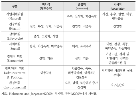 세계은행의 원인별 위험분류