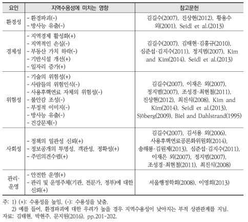 지역수용성 결정요인