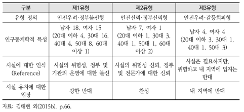 유형별 특성 종합