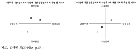 지역수용성에 대한 유형 간 비교