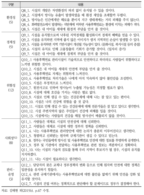 지역수용성 평가지표(33개)