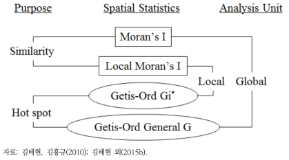 공간통계량의 종류별 목적 및 분석단위