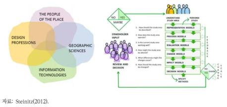 The people of the place in the Geodesign Framework