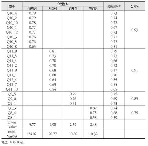 요인분석 및 신뢰도분석 결과