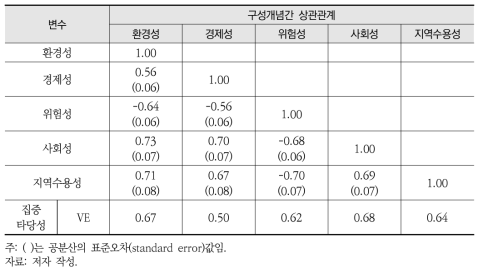 측정모형의 타당성 평가