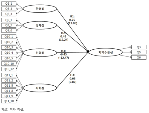 제안모형의 추정 결과