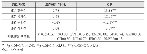 제안모형의 타당성 평가