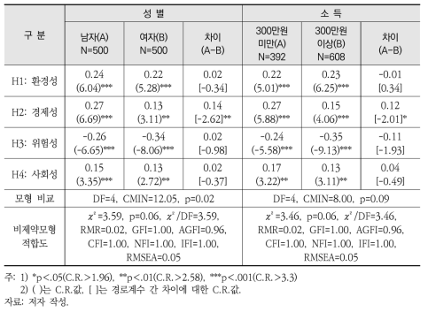 성별과 소득의 표준화된 경로계수