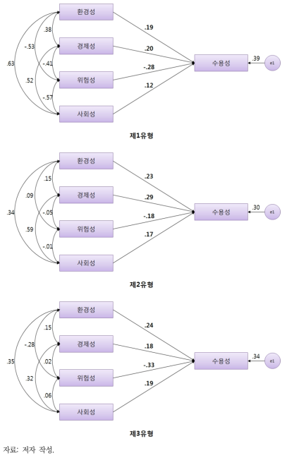 유형별 경로모형 분석 결과