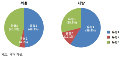 지역별/유형별 응답자 분포