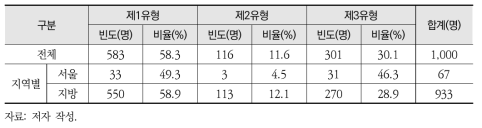 지역별/유형별 응답자 분포