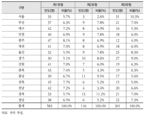 15개 시·도별/유형별 응답자 분포