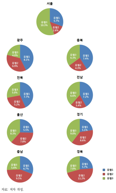 각 유형별 분포가 높은 지역