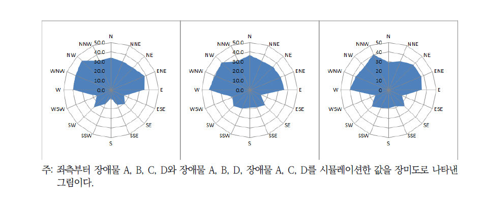 통과율에 따른 장미도1