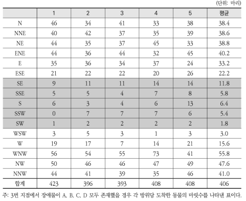 1번 지점에서 장애물 A, B, C, D가 있을 경우 도착 마릿수