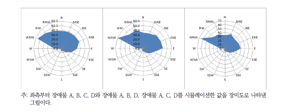 지점3에서 통과율에 따른 장미도