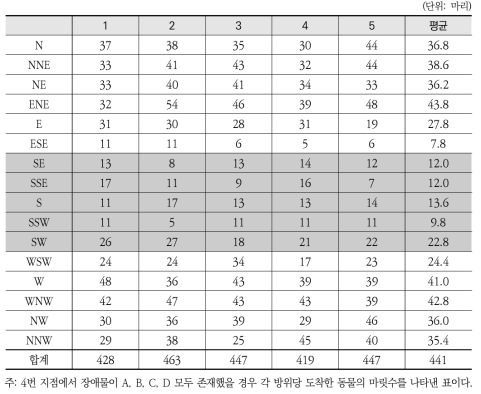 4번 지점에서 장애물 A, B, C, D가 있을 경우 도착 마릿수