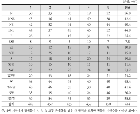 4번 지점에서 장애물 A, B, D가 있을 경우 도착 마릿수