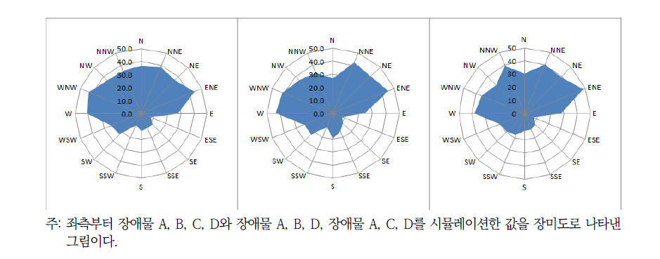 지점4에서 통과율에 따른 장미도