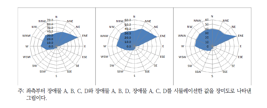 지점5에서 통과율에 따른 장미도