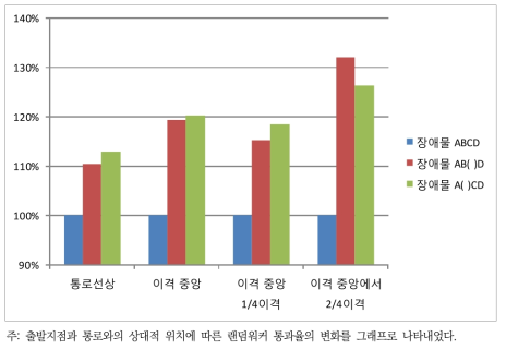 출발지점과 통로와의 상대적 위치에 따른 랜덤워크의 통과율의 변화