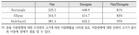 동물 이동방향에 대한 수직면의 크기에 따른 이동확률의 변화