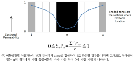 이동방향별 이동가능성 변화 분석을 그래프로 나타낸 예시