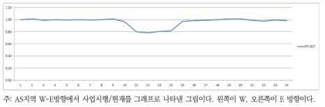 AS지역 W-E방향 이동가능성 분석(Directional Analysis) 결과 사업시행 후/현재 그래프