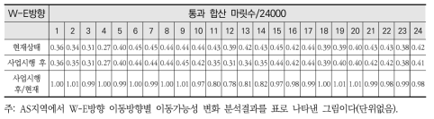 AS지역 W-E방향 이동방향별 이동가능성 변화 분석 결과