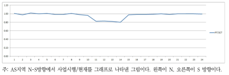 AS지역 N-S방향 이동가능성 분석(Directional Analysis) 결과 사업시행 후/현재 그래프