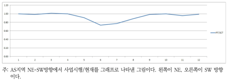 AS지역 NE-SW방향 이동가능성 분석(Directional Analysis) 결과 사업시행 후/현재 그래프