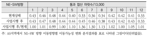 AS지역 NW-SE방향 이동방향별 이동가능성 변화 분석 결과