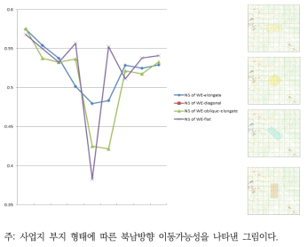 부지 형태에 따른 북남방향 이동가능성