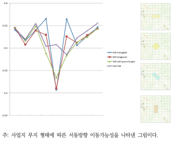 부지 형태에 따른 서동방향 이동가능성