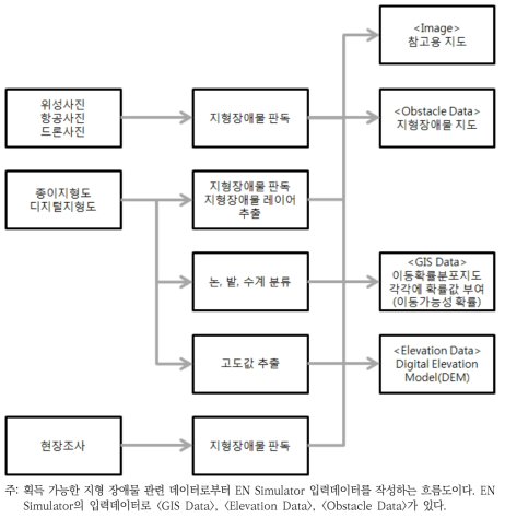 입력데이터 작성 흐름도