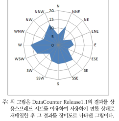 결괏값을 그린 장미도(예시)